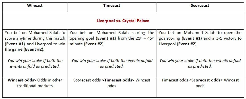 Timecast betting vs. Wincast vs. Scorecast