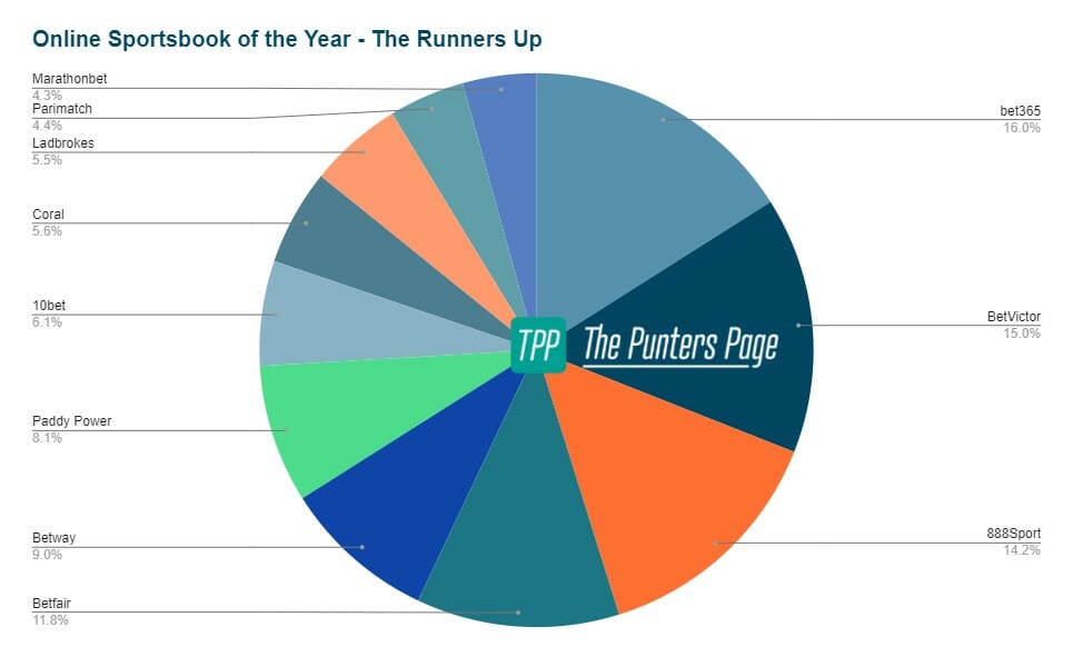 tpp-sportsbook-runners-up