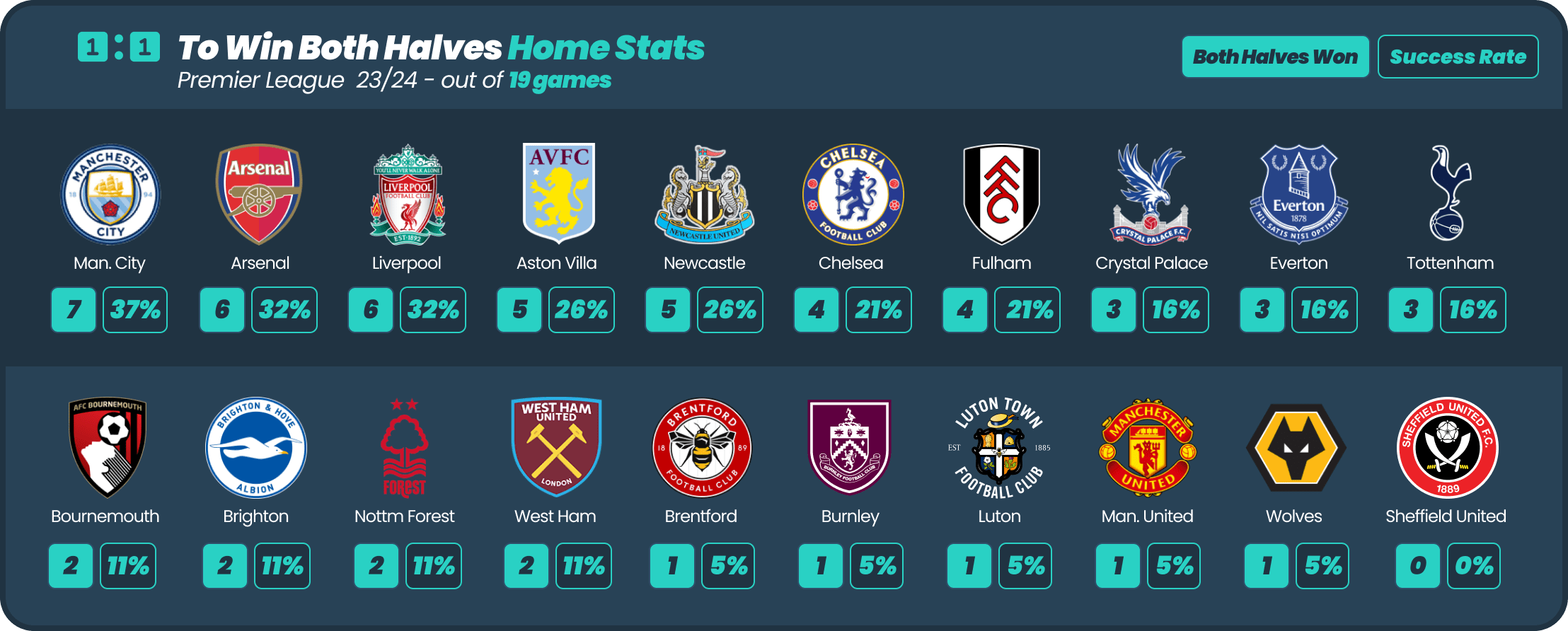 infographic showing to win both halves home stats