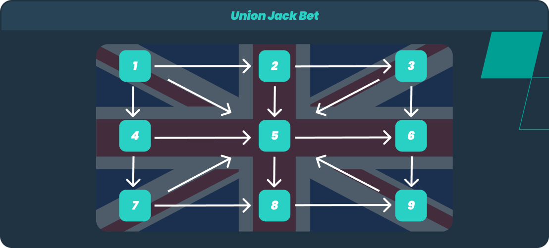 infographic explaining union jack bet